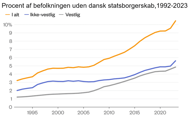 Hver tiende herboende borger har ikke dansk statsborgerskab