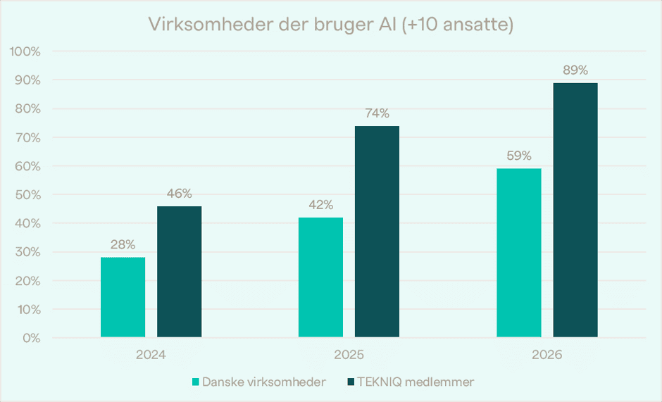 TEKNIQ: Nu bruger 9 ud af 10 virksomheder i det tekniske erhvervsliv AI
